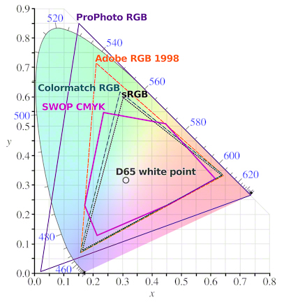 Gamut Comparison